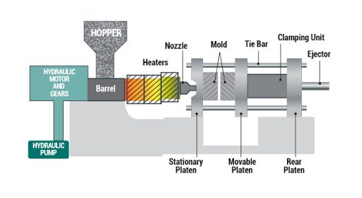 3 Basic Steps Of The Injection Molding Process Trendpickle 9993